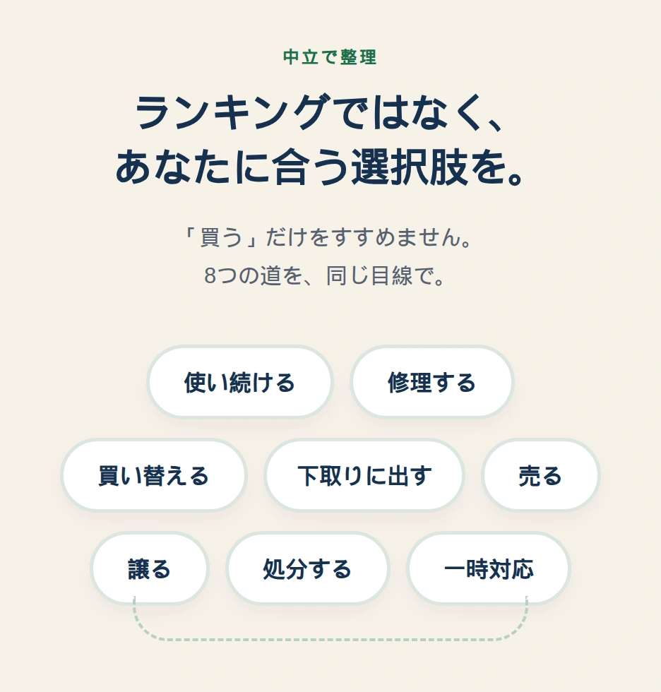 ランキングではなく、使い続ける、修理、買い替え、下取り、売る、譲る、処分、一時対応を同じ目線で整理する図解