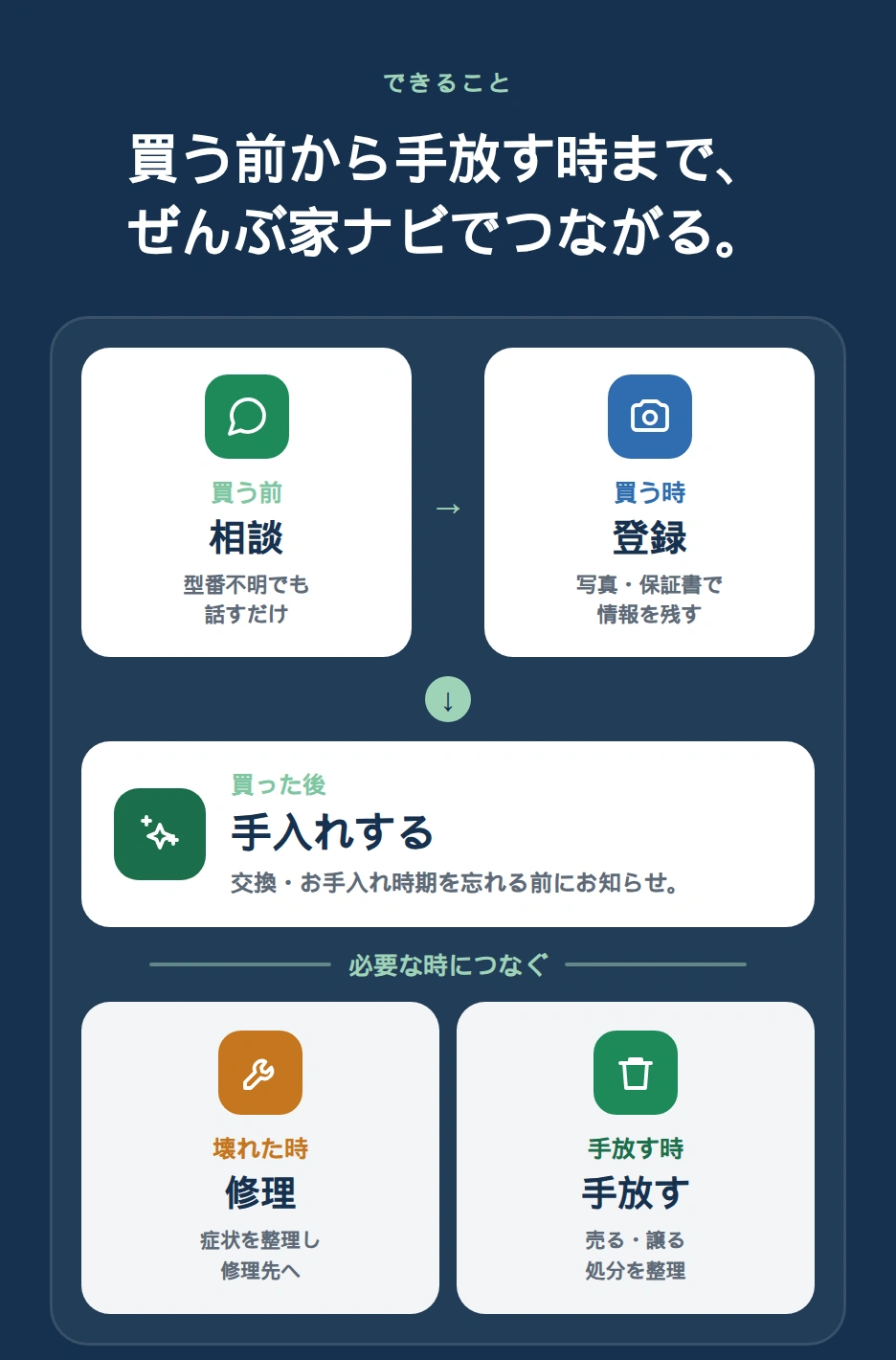 買う前から手放す時まで、相談、登録、手入れ、修理、手放す流れをカードで示す図解